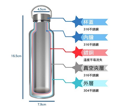 thermos-bottle-structure
