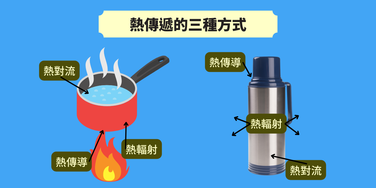 熱傳導方式