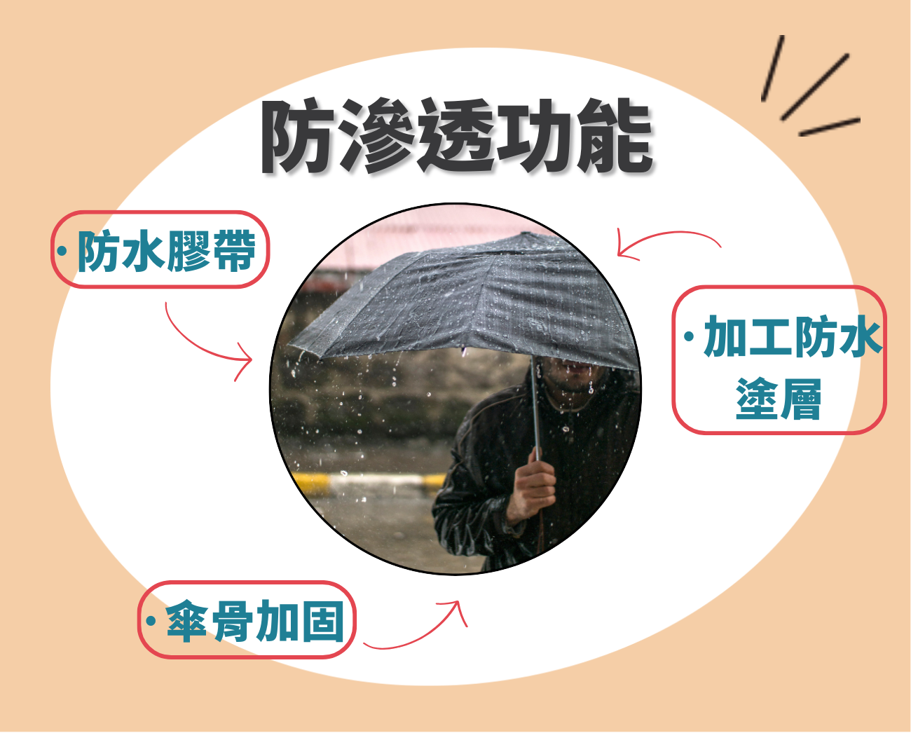 折疊傘功能
