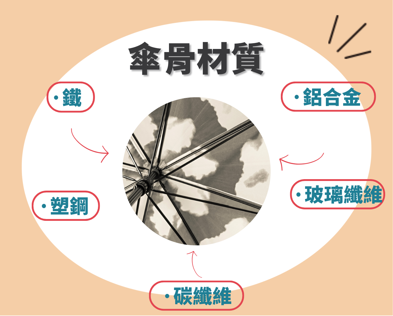 折疊傘材質