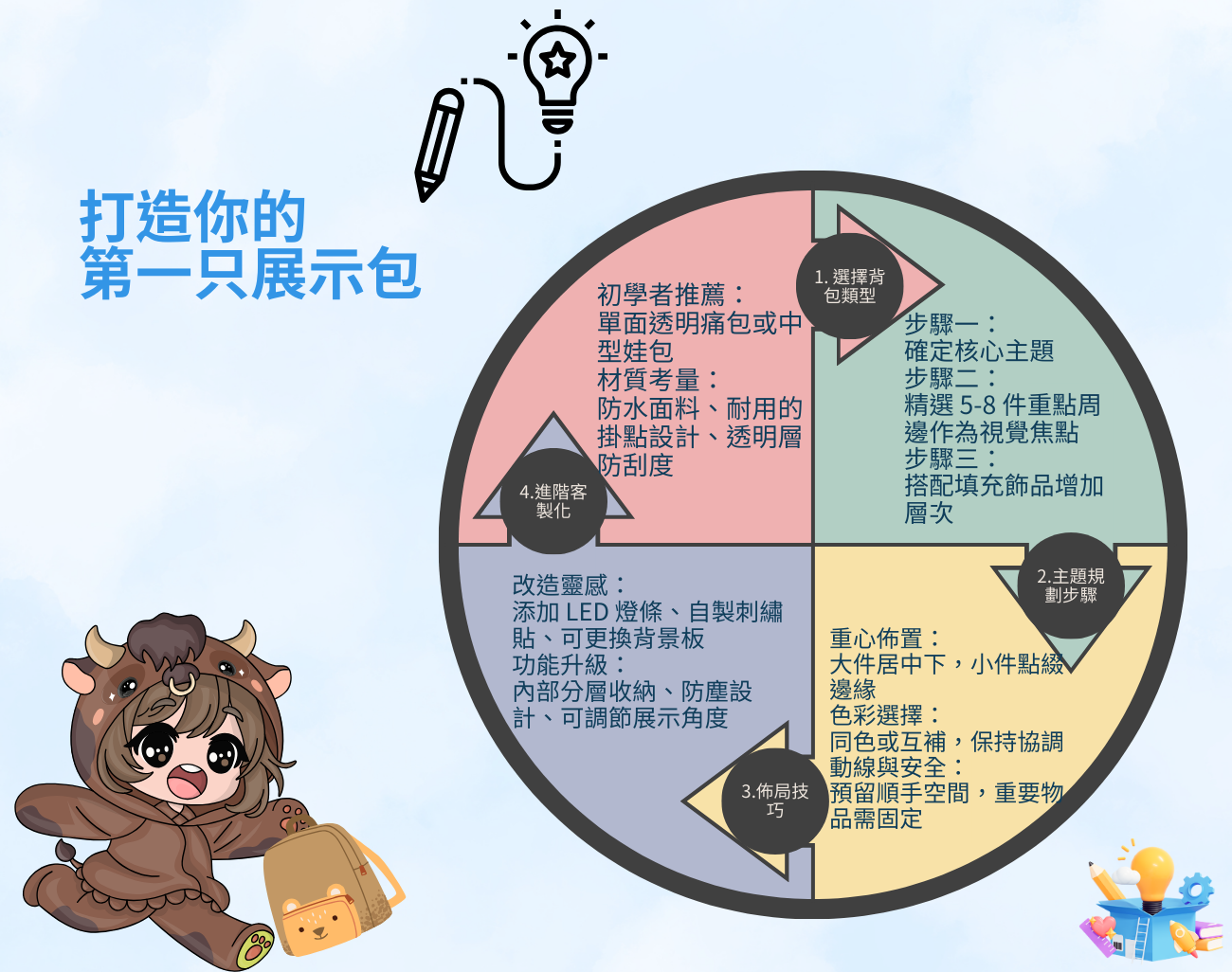 痛包, 推包, 娃包, 痛包推包娃包怎麼分, 展示型背包, 入門痛包套裝, 訂製化展示包, 動漫應援包, 粉絲應援, 收藏展示背包