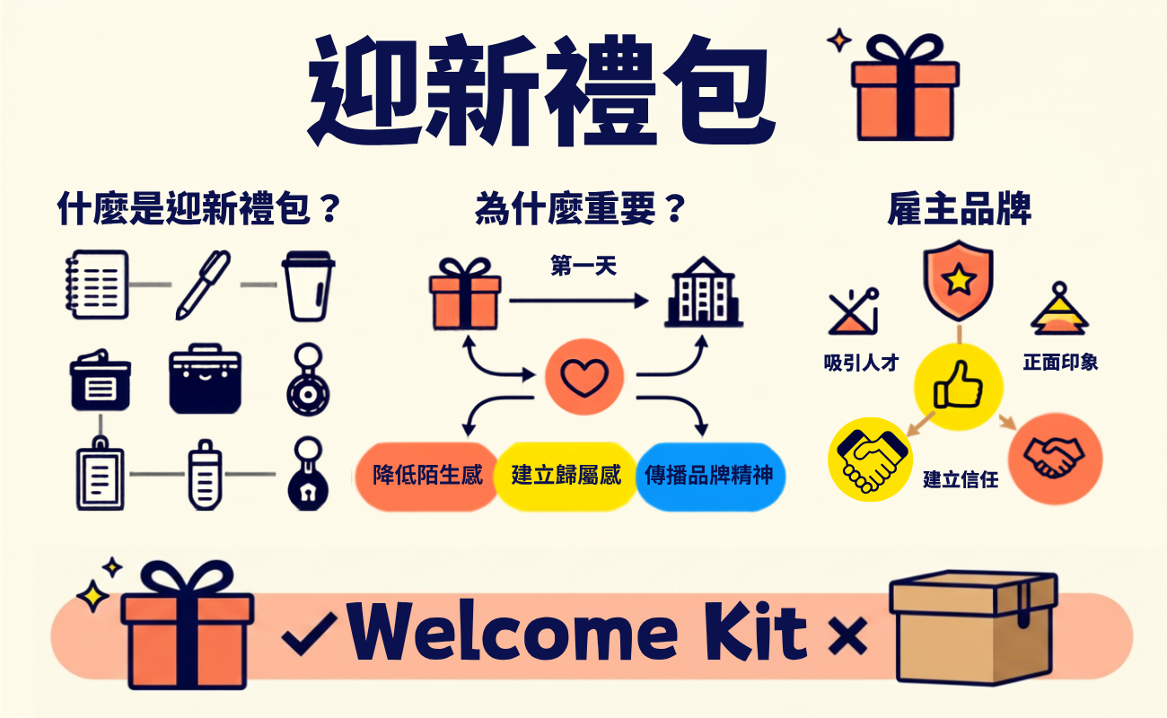 迎新大禮包, 入職禮, 雇主品牌, 新人禮包, 企業客製化禮品, 員工福利, 迎新禮物, 企業送禮, 客製化文具, 員工歸屬感
